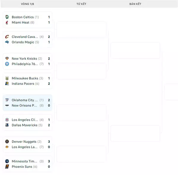 Nhánh đấu NBA Playoffs 2024