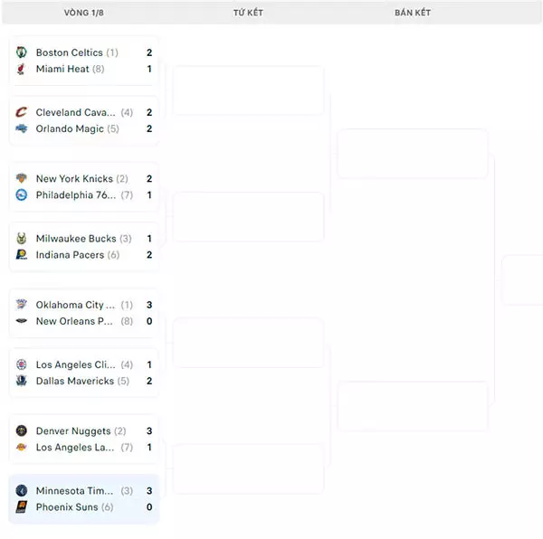 Nhánh đấu NBA Playoffs 2024