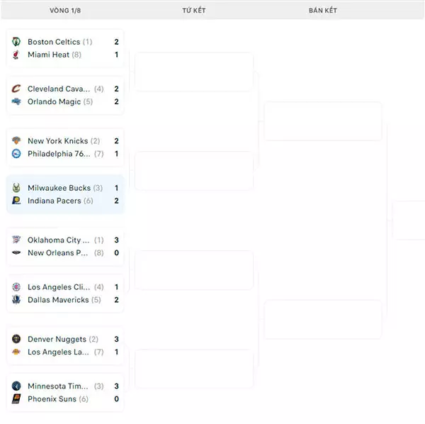 Nhánh đấu NBA Playoffs 2024