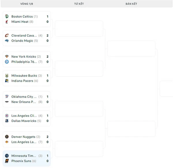 Nhánh đấu NBA Playoffs 2024