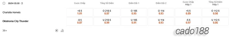 Soi kèo bóng rổ Charlotte Hornets vs Oklahoma City Thunder 8_4