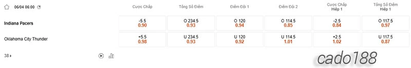 Soi kèo bóng rổ Indina Pacers vs Oklahoma City Thunder 6_4