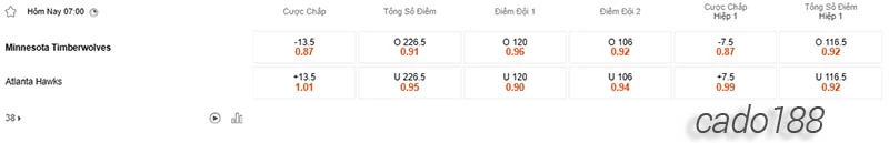 Soi kèo bóng rổ Minnesota Timberwolves vs Atlanta Hawks 13_4