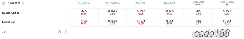 Soi kèo bóng rổ NBA Boston Celtics vs Miami Heat ngày 25_4