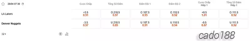Soi kèo bóng rổ NBA LA Lakers vs Denver Nuggets ngày 28_4