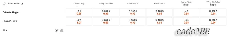 Soi kèo bóng rổ NBA Orlando Magic vs Chicago Bulls ngày 8_4