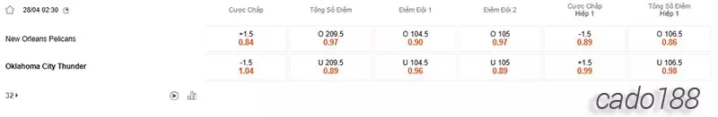 Soi kèo bóng rổ NO Pelicans vs Oklahoma City Thunder 28_4