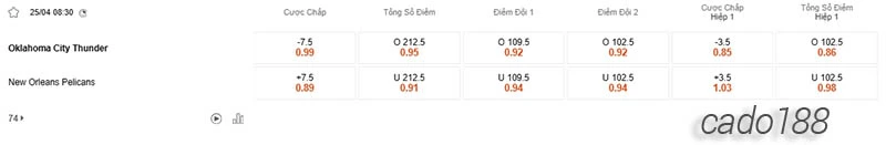 Soi kèo bóng rổ Oklahoma City Thunder vs NO Pelicans 25_4