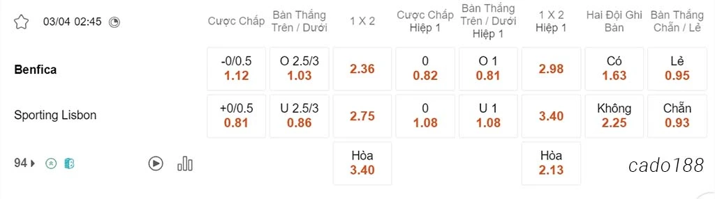 Nhận định kèo xiên 03/04 Benfica vs Sporting Lisbon, 02h45, Cúp Quốc Gia Bồ Đào Nha