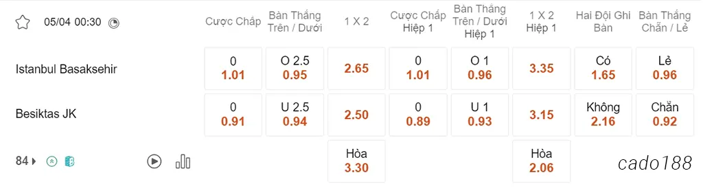 Soi kèo xiên 05/04 Istanbul BB vs Besiktas, 00h30, VĐQG Thổ Nhĩ Kỳ