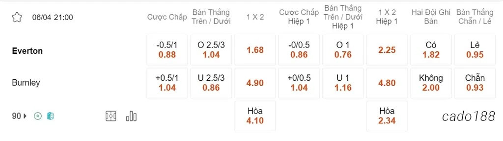 Soi kèo xiên ngày 06/04 Everton vs Burnley, 21h00, Ngoại hạng Anh