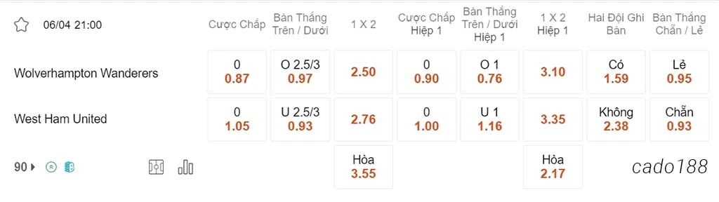 Soi kèo xiên ngày 06/04 Wolves vs West Ham, 21h00, Ngoại hạng Anh
