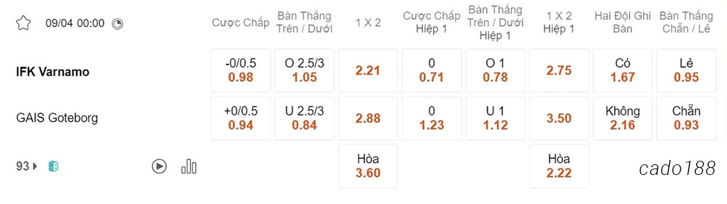 Nhận định kèo xiên 09/04 Varnamo vs Goteborg, 00h00, VĐQG Thụy Điển