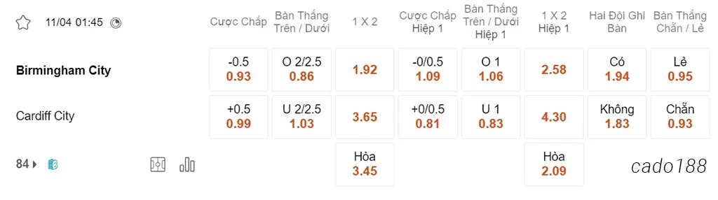 Nhận định kèo xiên 11/04 Birmingham vs Cardiff City, 01h45, Championship