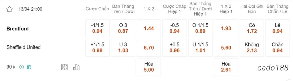 Nhận định kèo xiên 13/04 Brentford vs Sheffield United, 21h00, Ngoại hạng Anh
