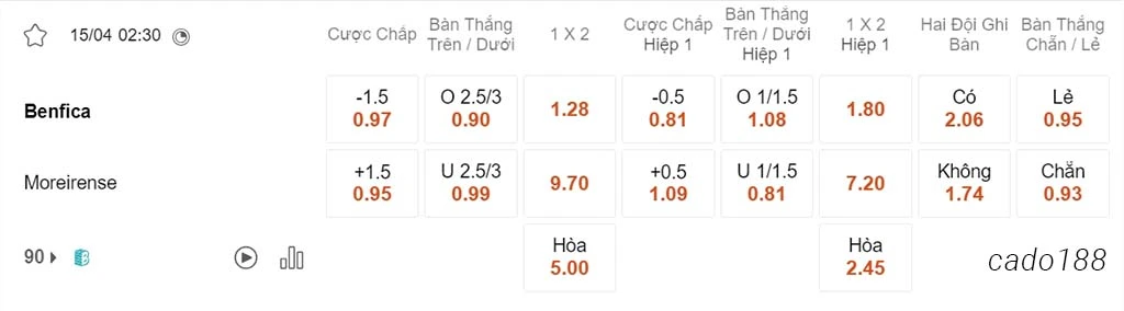 Nhận định kèo xiên 15/04 Benfica vs Moreirense, 02h30, VĐQG Bồ Đào Nha