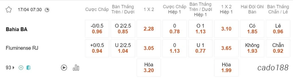 Nhận định kèo xiên 17/04 Bahia vs Fluminense, 07h30, VĐQG Brazil