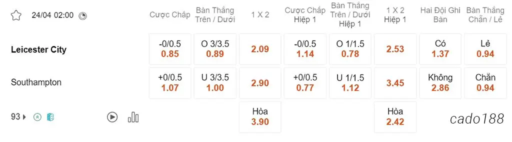 Soi kèo xiên ngày 24/04 Leicester City vs Southampton, 02h00, Championship