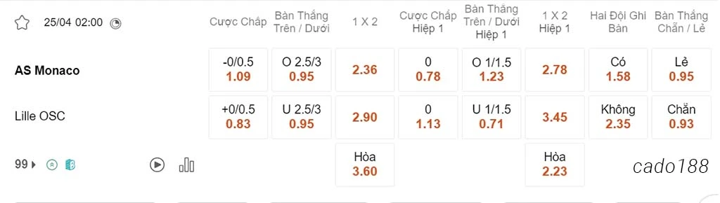 Soi kèo xiên ngày 25/04 Monaco vs Lille, 02h00, Ligue 1