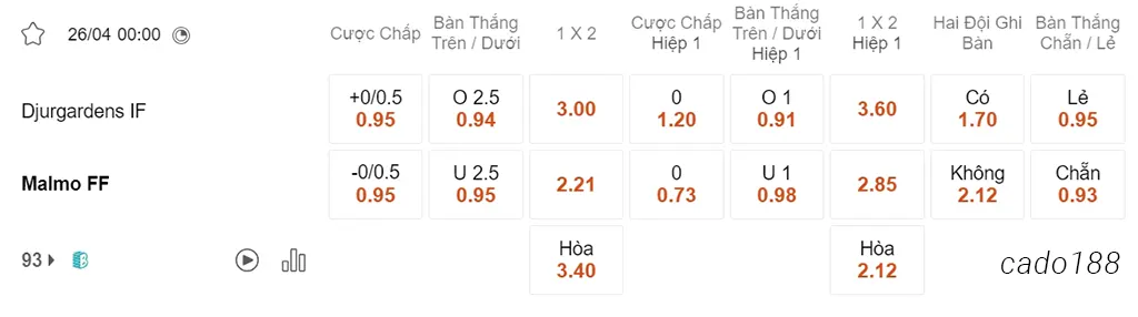 Nhận định kèo xiên 26/04 Djurgardens vs Malmo, 00h00, VĐQG Thụy Điển