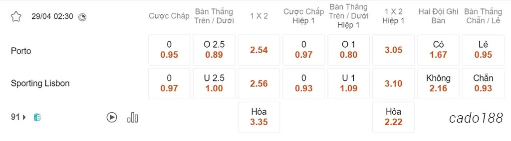 Soi kèo xiên ngày 29/02 Porto vs Sporting Lisbon, 02h30, VĐQG Bồ Đào Nha