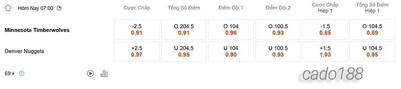 Nhận định NBA Minnesota Timberwolves vs Denver Nuggets 13_5