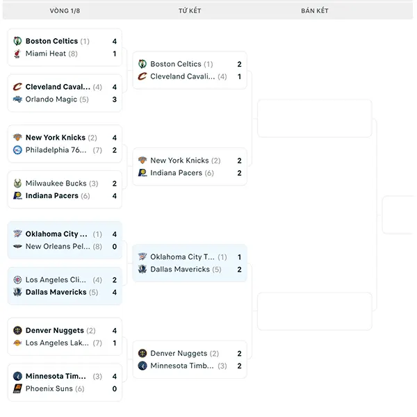 Nhánh đấu NBA Playoffs 2024