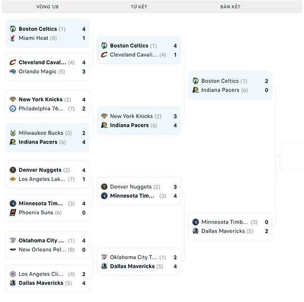 Nhánh đấu NBA Playoffs 2024