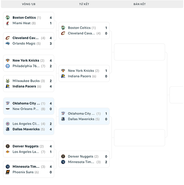 Nhánh đấu NBA Playoffs 2024