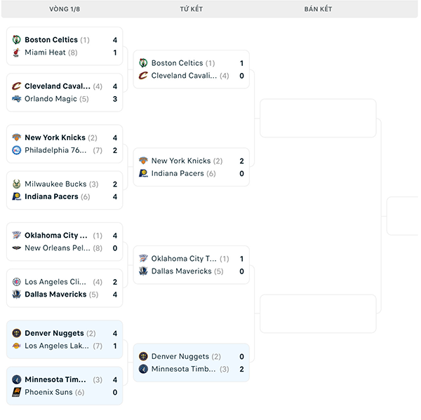 Nhánh đấu NBA Playoffs 2024