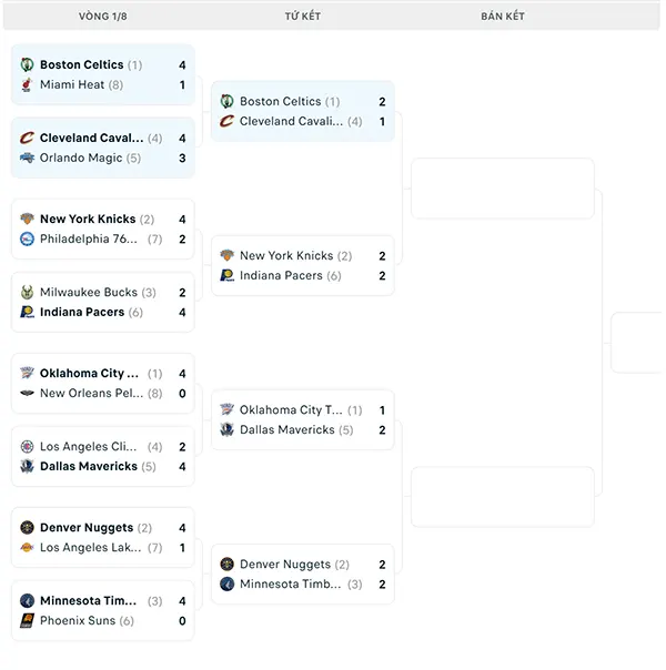Nhánh đấu NBA Playoffs 2024