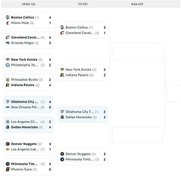 Nhánh đấu NBA Playoffs 2024