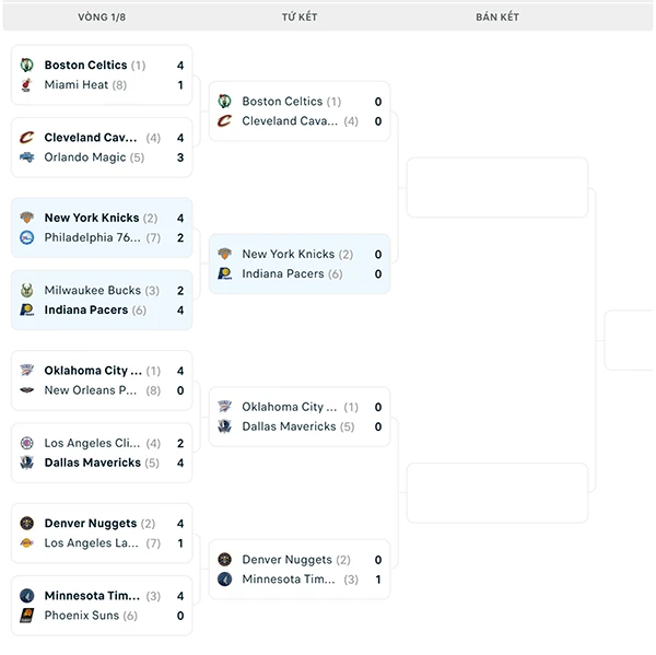 Nhánh đấu NBA Playoffs 2024