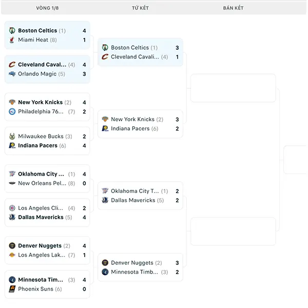 Nhánh đấu NBA Playoffs 2024