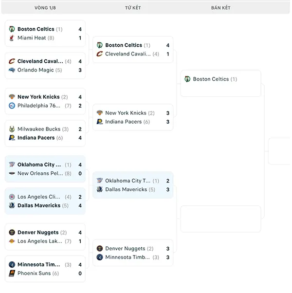 Nhánh đấu NBA Playoffs 2024