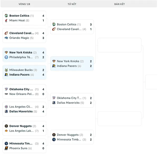 Nhánh đấu NBA Playoffs 2024
