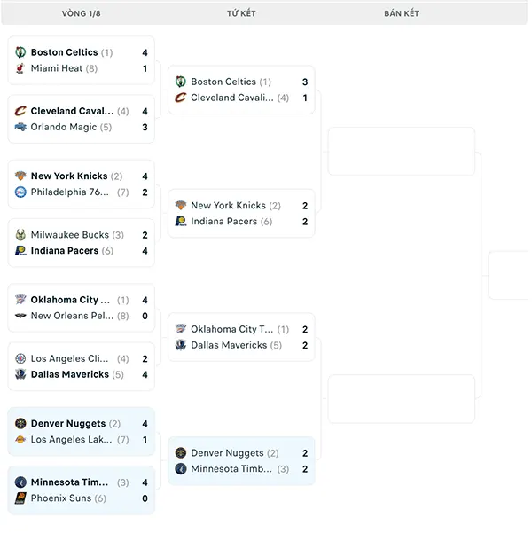 Nhánh đấu NBA Playoffs 2024