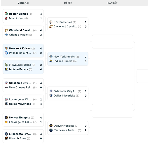 Nhánh đấu NBA Playoffs 2024