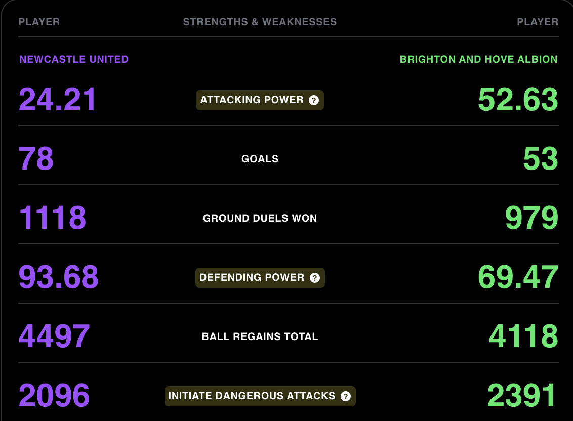 (Nguồn: https://one-versus-one.com/) Máy tính dự đoán bóng đá hôm nay Newcastle vs Brighton