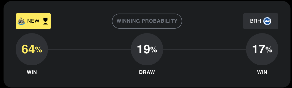 (Nguồn: https://one-versus-one.com/) Máy tính dự đoán bóng đá hôm nay Newcastle vs Brighton