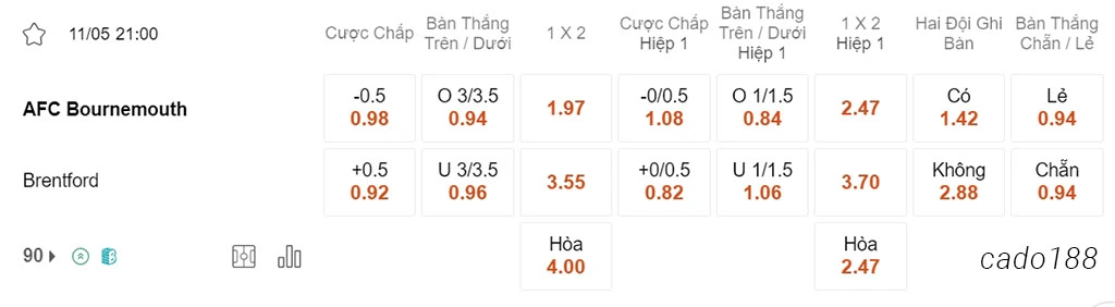 Nhận định kèo xiên 11/05 Bournemouth vs Brentford, 21h00, Ngoại hạng Anh