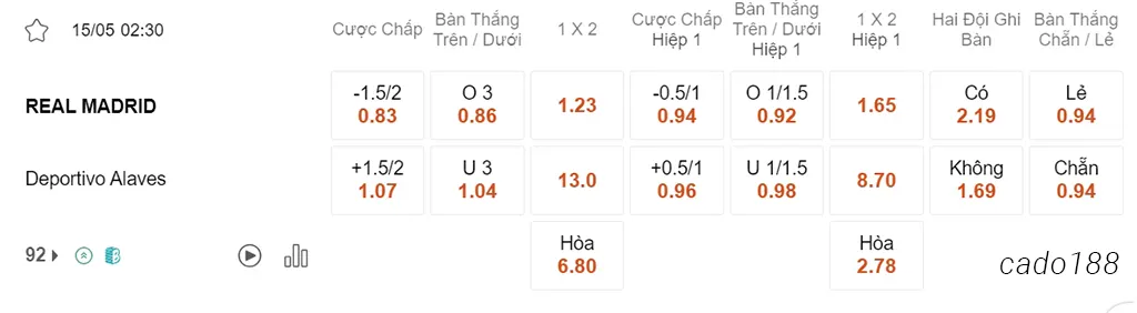 Soi kèo xiên ngày 15/05 Real Madrid vs Alaves, 02h30, La Liga