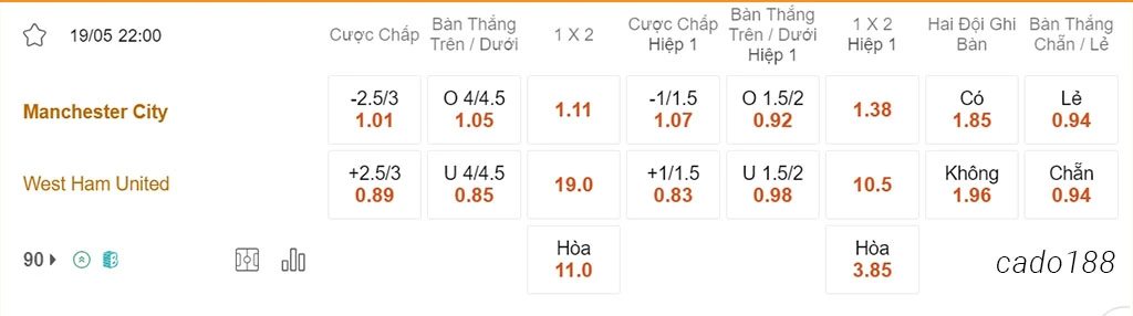 Soi kèo xiên ngày 19/05 Man City vs West Ham, 22h00, Ngoại hạng Anh