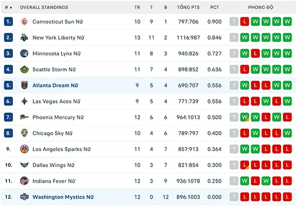 Bảng xếp hạng WNBA 2024
