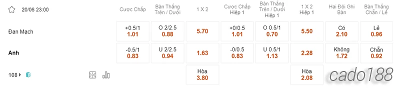 Nhận định soi kèo Đan Mạch vs Anh, 23h00 ngày 20:6-2
