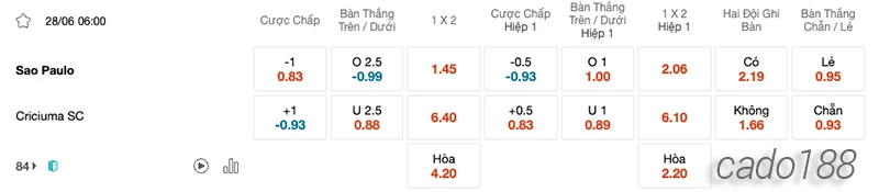 Nhận định soi kèo Sao Paulo vs Criciuma, 06h00 ngày 28:06-2