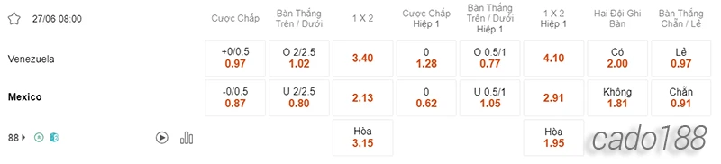 Nhận định soi kèo Venezuela vs Mexico, 08h00 ngày 27.06-2