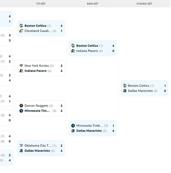 Nhánh đấu NBA Playoffs 2024