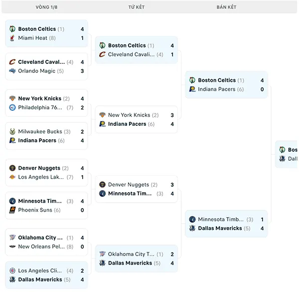 Nhánh đấu NBA Playoffs 2024