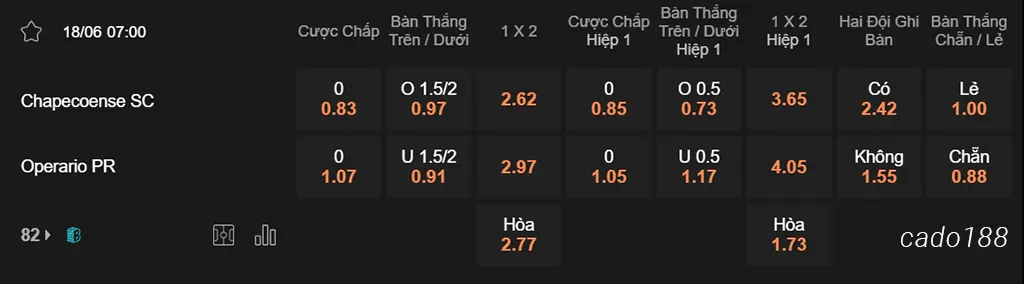 Nhận định kèo xiên ngày 18/06 Chapecoense vs Operario, 07h00, Hạng 2 Brazil
